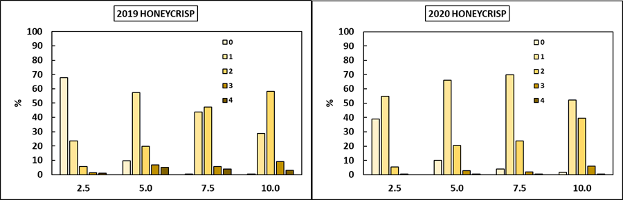 Two bar graphs.